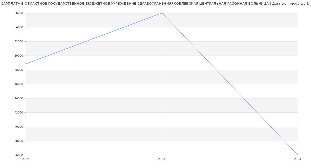 Статистика зарплат ОБЛАСТНОЕ ГОСУДАРСТВЕННОЕ БЮДЖЕТНОЕ УЧРЕЖДЕНИЕ ЗДРАВОХРАНЕНИЯЯКОВЛЕВСКАЯ ЦЕНТРАЛЬНАЯ РАЙОННАЯ БОЛЬНИЦА