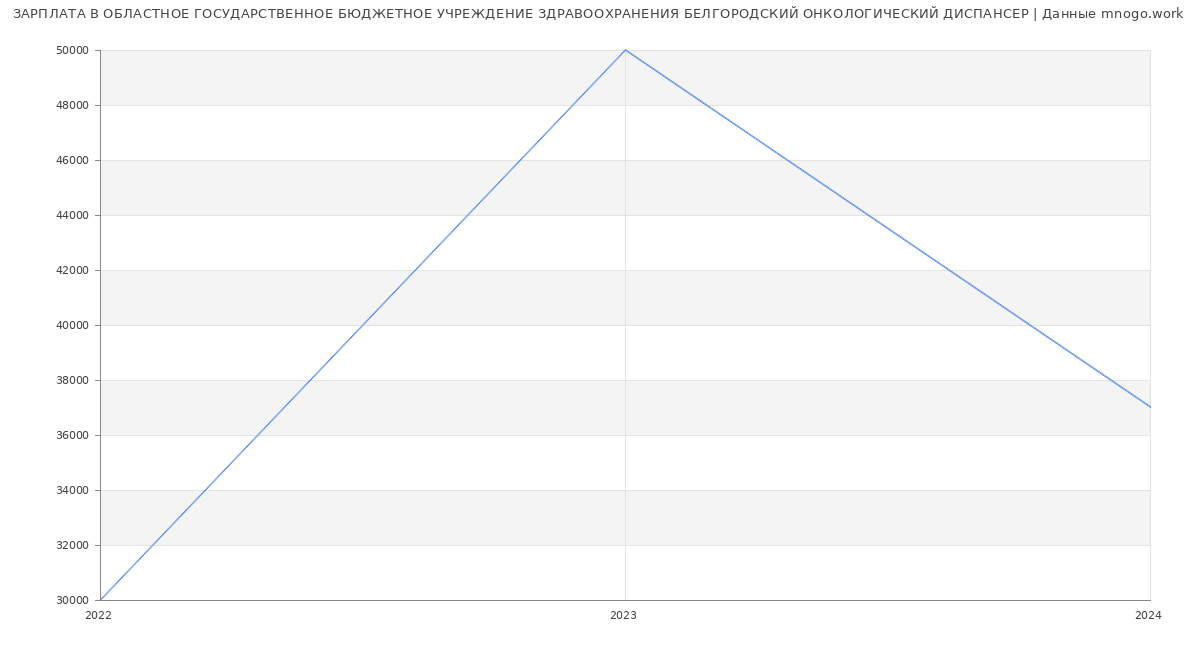 Статистика зарплат ОБЛАСТНОЕ ГОСУДАРСТВЕННОЕ БЮДЖЕТНОЕ УЧРЕЖДЕНИЕ ЗДРАВООХРАНЕНИЯ БЕЛГОРОДСКИЙ ОНКОЛОГИЧЕСКИЙ ДИСПАНСЕР