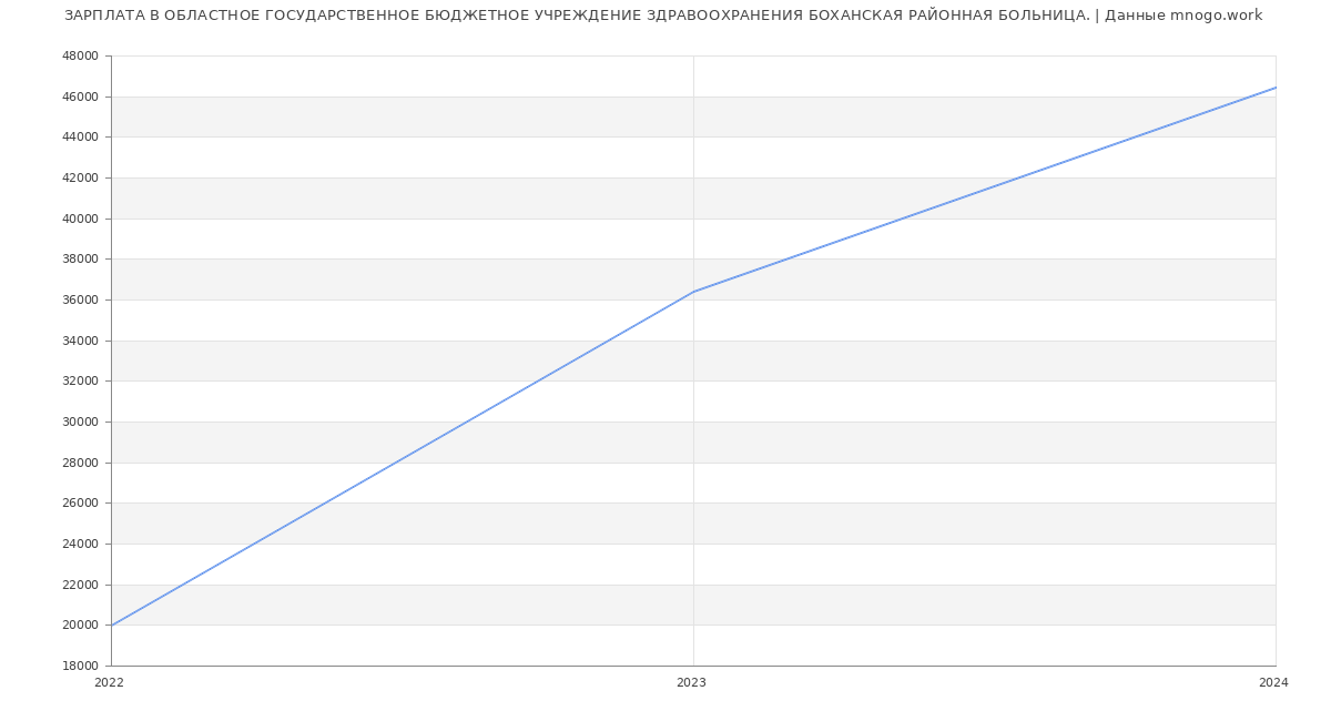 Статистика зарплат ОБЛАСТНОЕ ГОСУДАРСТВЕННОЕ БЮДЖЕТНОЕ УЧРЕЖДЕНИЕ ЗДРАВООХРАНЕНИЯ БОХАНСКАЯ РАЙОННАЯ БОЛЬНИЦА.