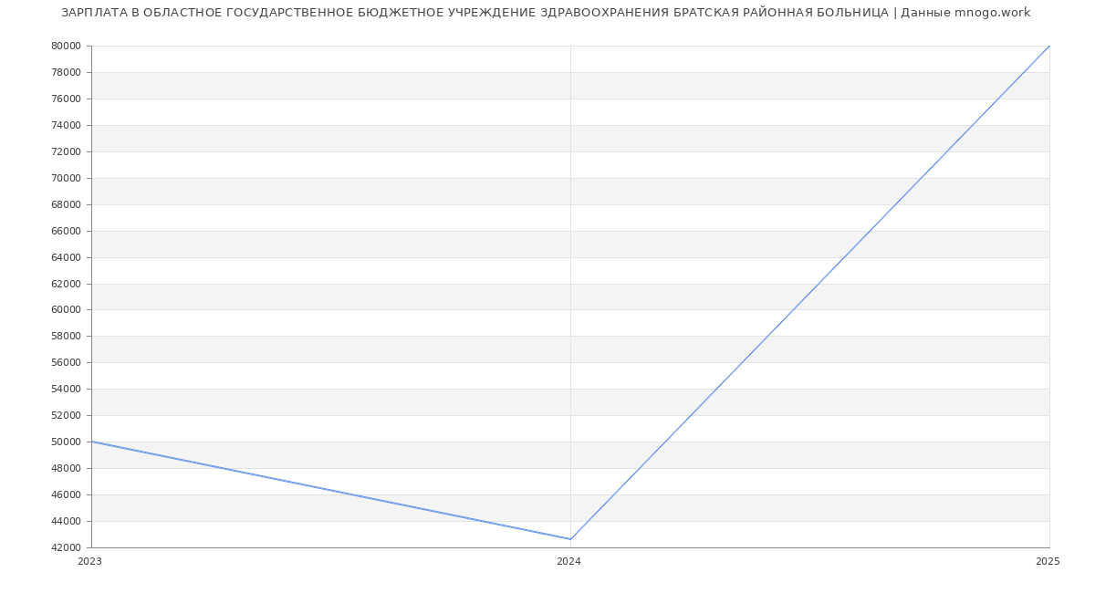 Статистика зарплат ОБЛАСТНОЕ ГОСУДАРСТВЕННОЕ БЮДЖЕТНОЕ УЧРЕЖДЕНИЕ ЗДРАВООХРАНЕНИЯ БРАТСКАЯ РАЙОННАЯ БОЛЬНИЦА