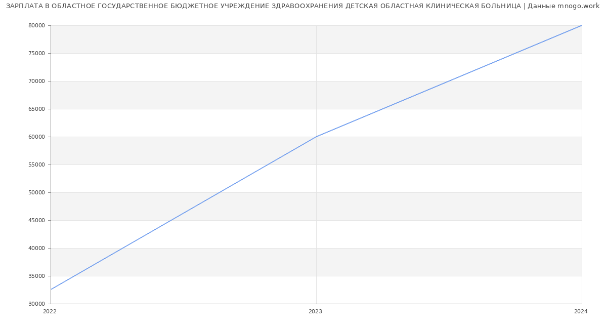 Статистика зарплат ОБЛАСТНОЕ ГОСУДАРСТВЕННОЕ БЮДЖЕТНОЕ УЧРЕЖДЕНИЕ ЗДРАВООХРАНЕНИЯ ДЕТСКАЯ ОБЛАСТНАЯ КЛИНИЧЕСКАЯ БОЛЬНИЦА