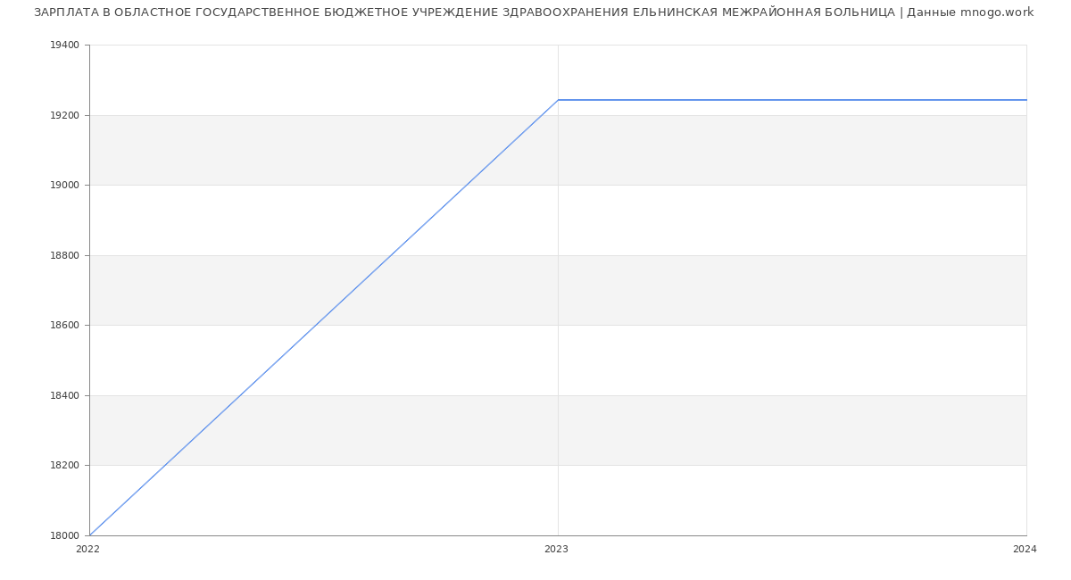 Статистика зарплат ОБЛАСТНОЕ ГОСУДАРСТВЕННОЕ БЮДЖЕТНОЕ УЧРЕЖДЕНИЕ ЗДРАВООХРАНЕНИЯ ЕЛЬНИНСКАЯ МЕЖРАЙОННАЯ БОЛЬНИЦА