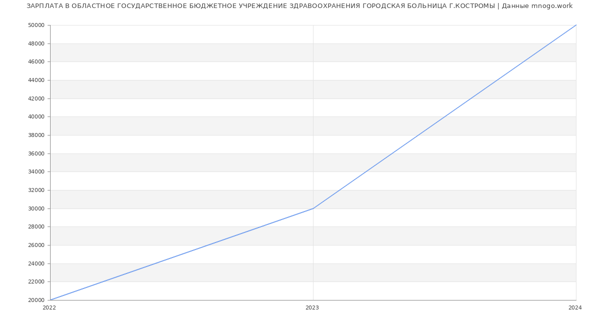 Статистика зарплат ОБЛАСТНОЕ ГОСУДАРСТВЕННОЕ БЮДЖЕТНОЕ УЧРЕЖДЕНИЕ ЗДРАВООХРАНЕНИЯ ГОРОДСКАЯ БОЛЬНИЦА Г.КОСТРОМЫ