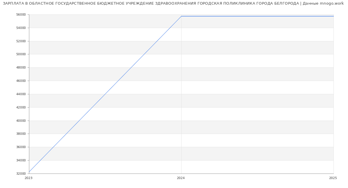 Статистика зарплат ОБЛАСТНОЕ ГОСУДАРСТВЕННОЕ БЮДЖЕТНОЕ УЧРЕЖДЕНИЕ ЗДРАВООХРАНЕНИЯ ГОРОДСКАЯ ПОЛИКЛИНИКА ГОРОДА БЕЛГОРОДА
