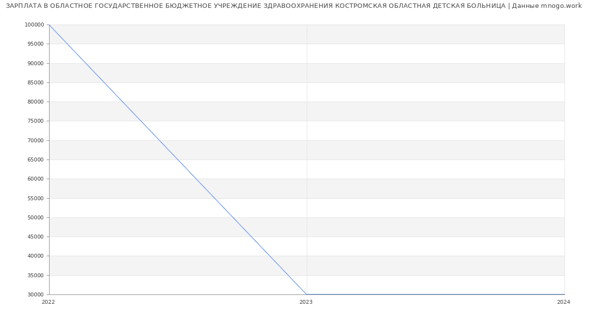 Статистика зарплат ОБЛАСТНОЕ ГОСУДАРСТВЕННОЕ БЮДЖЕТНОЕ УЧРЕЖДЕНИЕ ЗДРАВООХРАНЕНИЯ КОСТРОМСКАЯ ОБЛАСТНАЯ ДЕТСКАЯ БОЛЬНИЦА