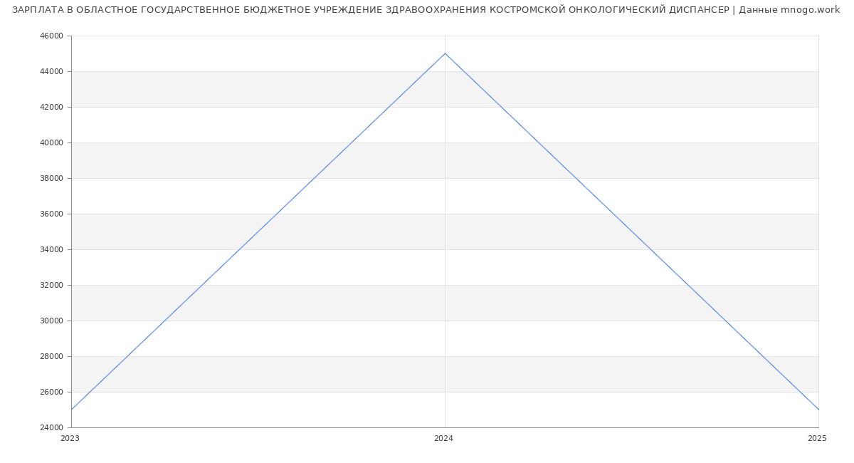 Статистика зарплат ОБЛАСТНОЕ ГОСУДАРСТВЕННОЕ БЮДЖЕТНОЕ УЧРЕЖДЕНИЕ ЗДРАВООХРАНЕНИЯ КОСТРОМСКОЙ ОНКОЛОГИЧЕСКИЙ ДИСПАНСЕР