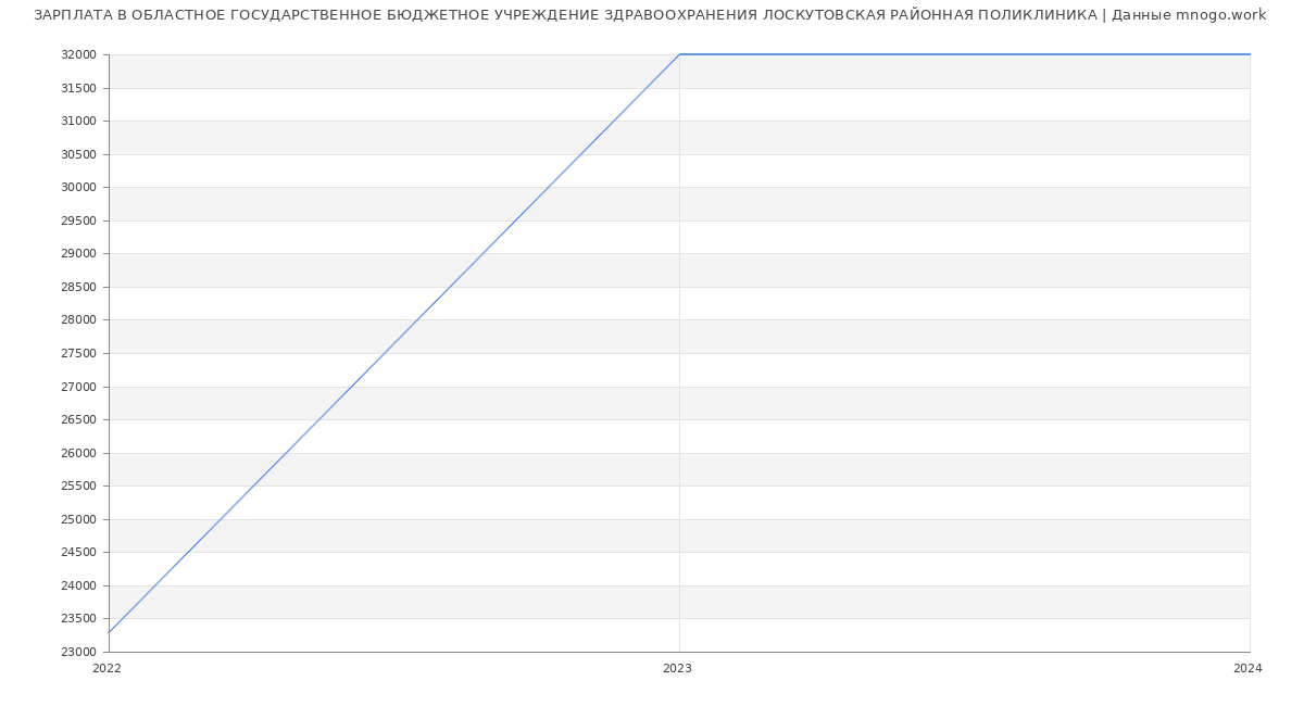 Статистика зарплат ОБЛАСТНОЕ ГОСУДАРСТВЕННОЕ БЮДЖЕТНОЕ УЧРЕЖДЕНИЕ ЗДРАВООХРАНЕНИЯ ЛОСКУТОВСКАЯ РАЙОННАЯ ПОЛИКЛИНИКА