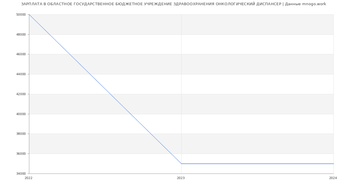 Статистика зарплат ОБЛАСТНОЕ ГОСУДАРСТВЕННОЕ БЮДЖЕТНОЕ УЧРЕЖДЕНИЕ ЗДРАВООХРАНЕНИЯ ОНКОЛОГИЧЕСКИЙ ДИСПАНСЕР