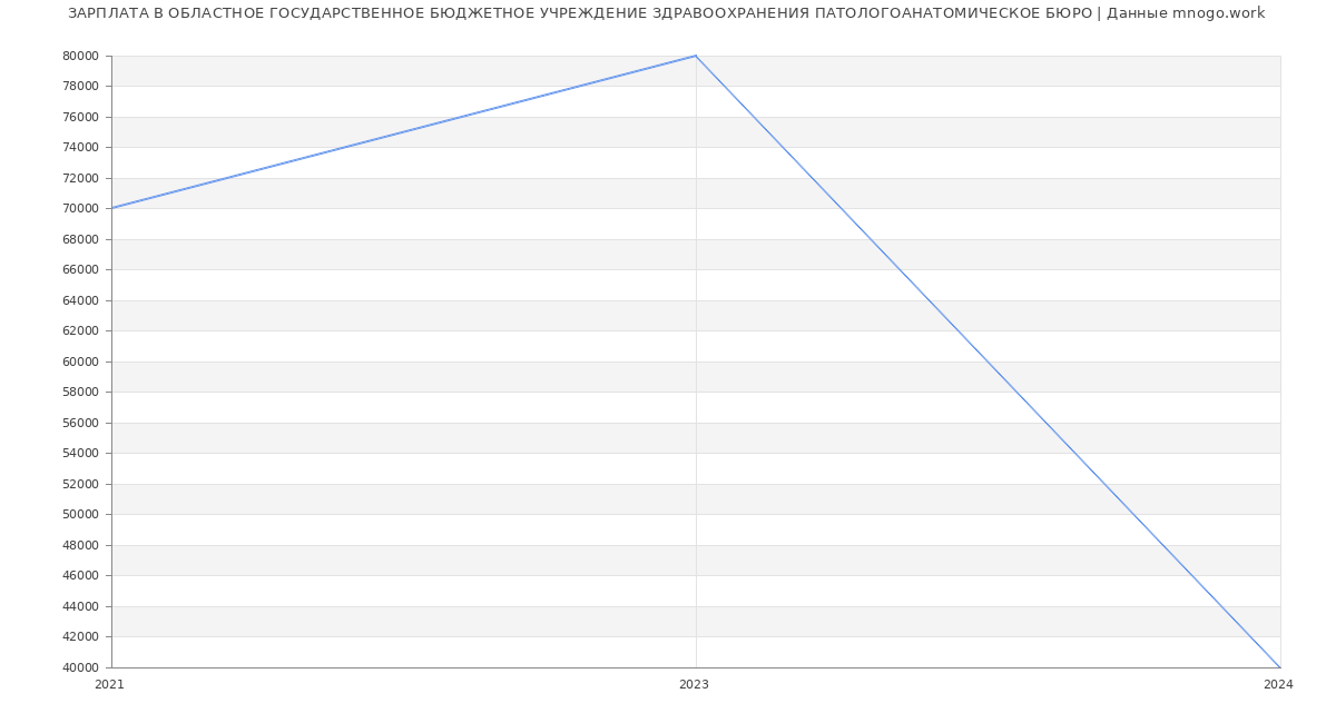 Статистика зарплат ОБЛАСТНОЕ ГОСУДАРСТВЕННОЕ БЮДЖЕТНОЕ УЧРЕЖДЕНИЕ ЗДРАВООХРАНЕНИЯ ПАТОЛОГОАНАТОМИЧЕСКОЕ БЮРО