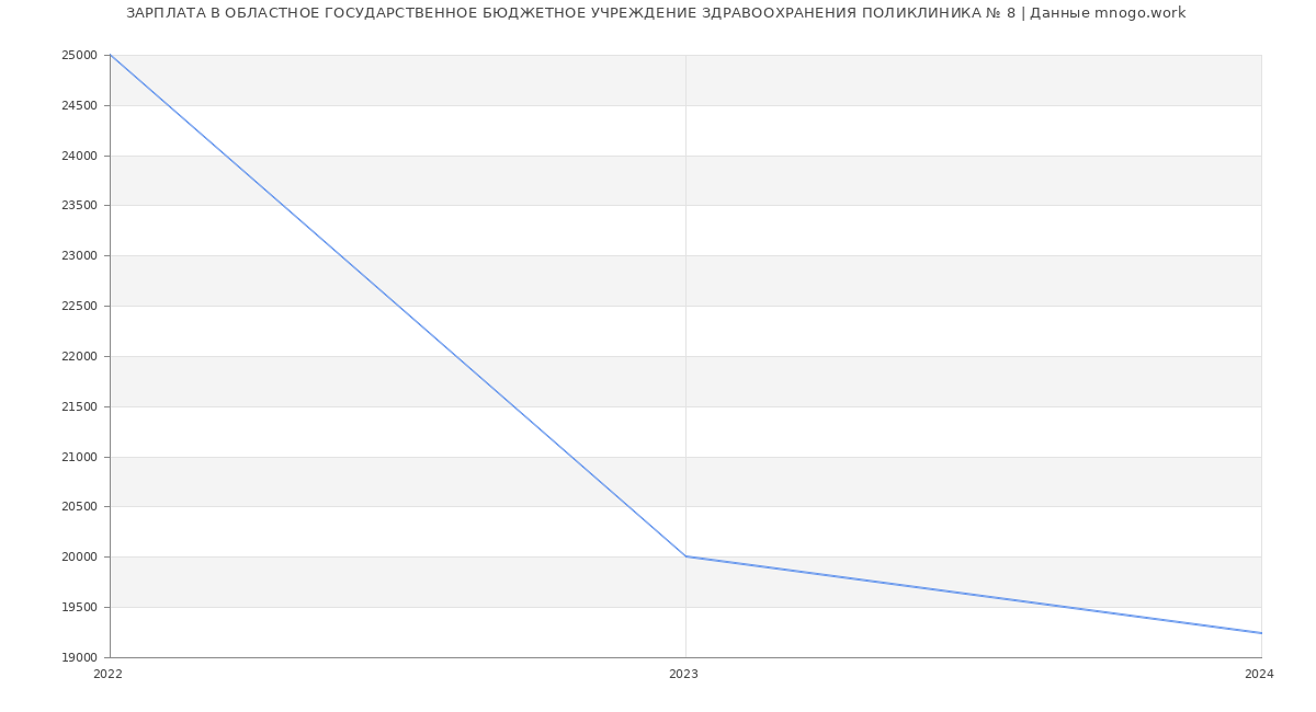 Статистика зарплат ОБЛАСТНОЕ ГОСУДАРСТВЕННОЕ БЮДЖЕТНОЕ УЧРЕЖДЕНИЕ ЗДРАВООХРАНЕНИЯ ПОЛИКЛИНИКА № 8