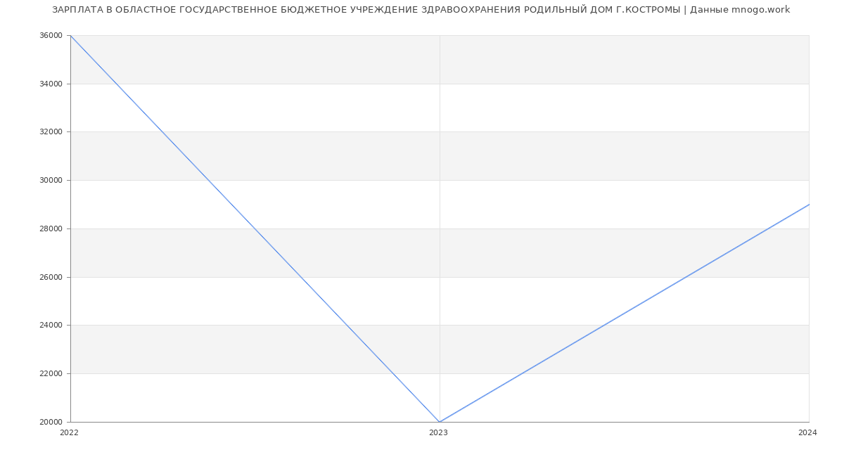 Статистика зарплат ОБЛАСТНОЕ ГОСУДАРСТВЕННОЕ БЮДЖЕТНОЕ УЧРЕЖДЕНИЕ ЗДРАВООХРАНЕНИЯ РОДИЛЬНЫЙ ДОМ Г.КОСТРОМЫ