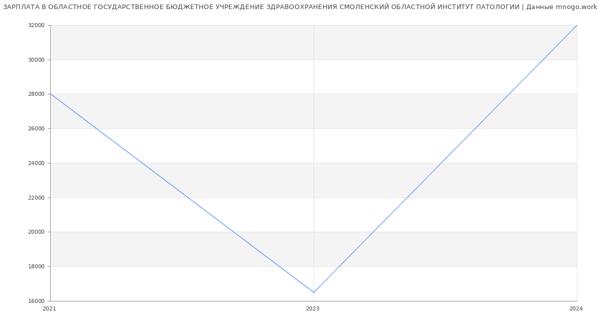 Статистика зарплат ОБЛАСТНОЕ ГОСУДАРСТВЕННОЕ БЮДЖЕТНОЕ УЧРЕЖДЕНИЕ ЗДРАВООХРАНЕНИЯ СМОЛЕНСКИЙ ОБЛАСТНОЙ ИНСТИТУТ ПАТОЛОГИИ