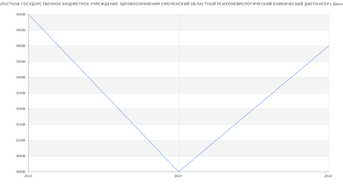 Статистика зарплат ОБЛАСТНОЕ ГОСУДАРСТВЕННОЕ БЮДЖЕТНОЕ УЧРЕЖДЕНИЕ ЗДРАВООХРАНЕНИЯ СМОЛЕНСКИЙ ОБЛАСТНОЙ ПСИХОНЕВРОЛОГИЧЕСКИЙ КЛИНИЧЕСКИЙ ДИСПАНСЕР