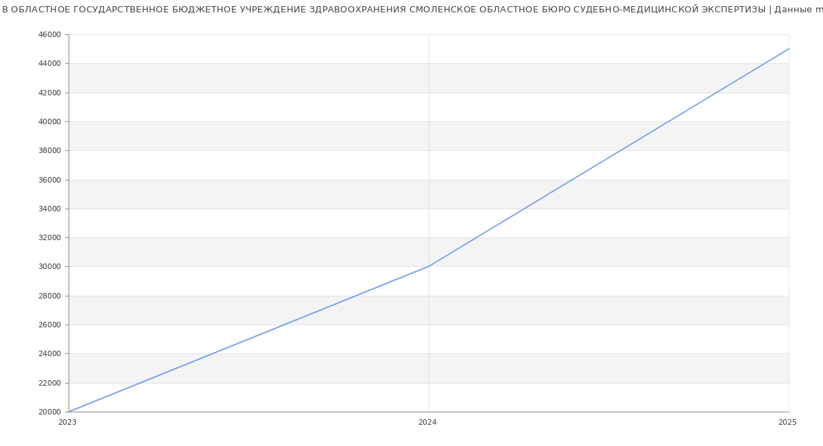 Статистика зарплат ОБЛАСТНОЕ ГОСУДАРСТВЕННОЕ БЮДЖЕТНОЕ УЧРЕЖДЕНИЕ ЗДРАВООХРАНЕНИЯ СМОЛЕНСКОЕ ОБЛАСТНОЕ БЮРО СУДЕБНО-МЕДИЦИНСКОЙ ЭКСПЕРТИЗЫ