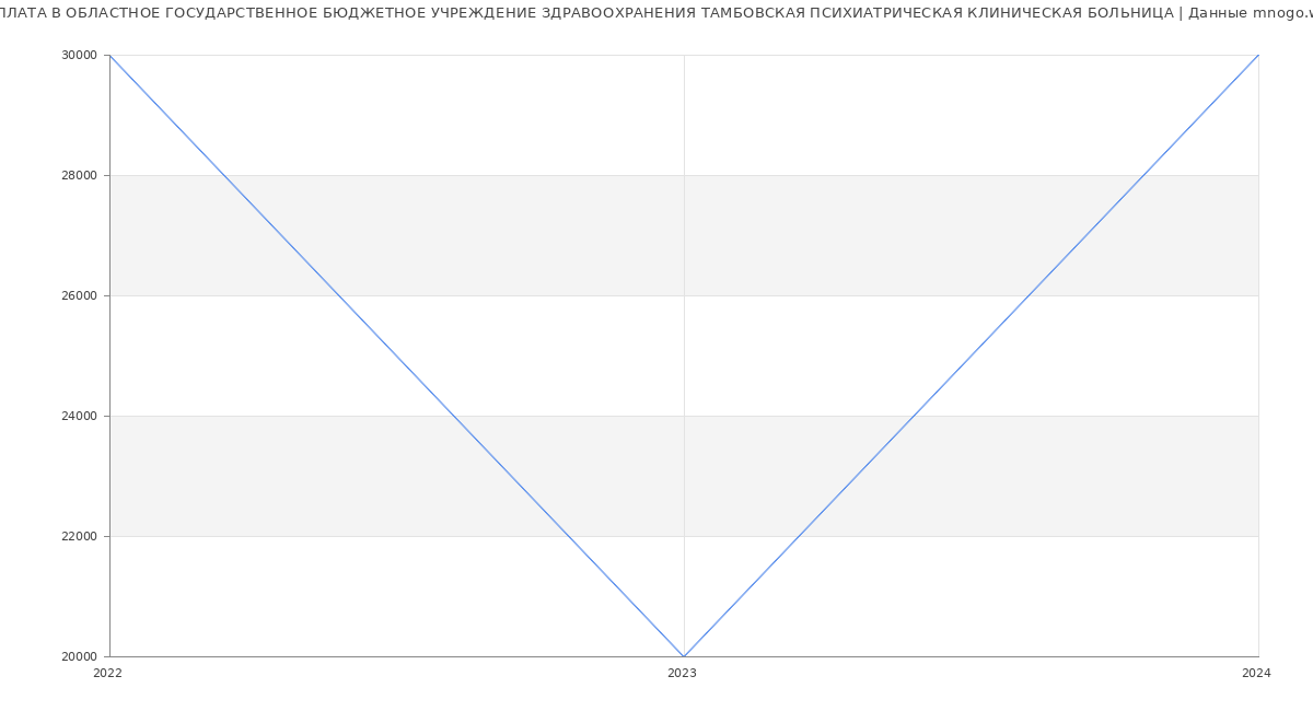 Статистика зарплат ОБЛАСТНОЕ ГОСУДАРСТВЕННОЕ БЮДЖЕТНОЕ УЧРЕЖДЕНИЕ ЗДРАВООХРАНЕНИЯ ТАМБОВСКАЯ ПСИХИАТРИЧЕСКАЯ КЛИНИЧЕСКАЯ БОЛЬНИЦА