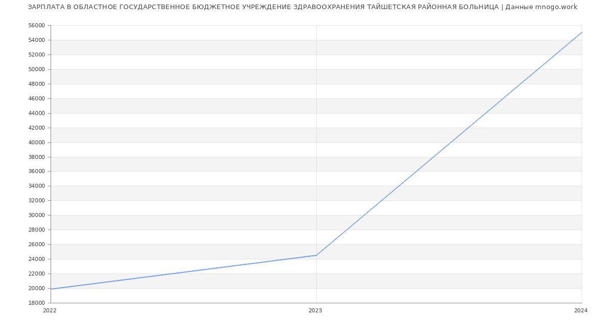 Статистика зарплат ОБЛАСТНОЕ ГОСУДАРСТВЕННОЕ БЮДЖЕТНОЕ УЧРЕЖДЕНИЕ ЗДРАВООХРАНЕНИЯ ТАЙШЕТСКАЯ РАЙОННАЯ БОЛЬНИЦА