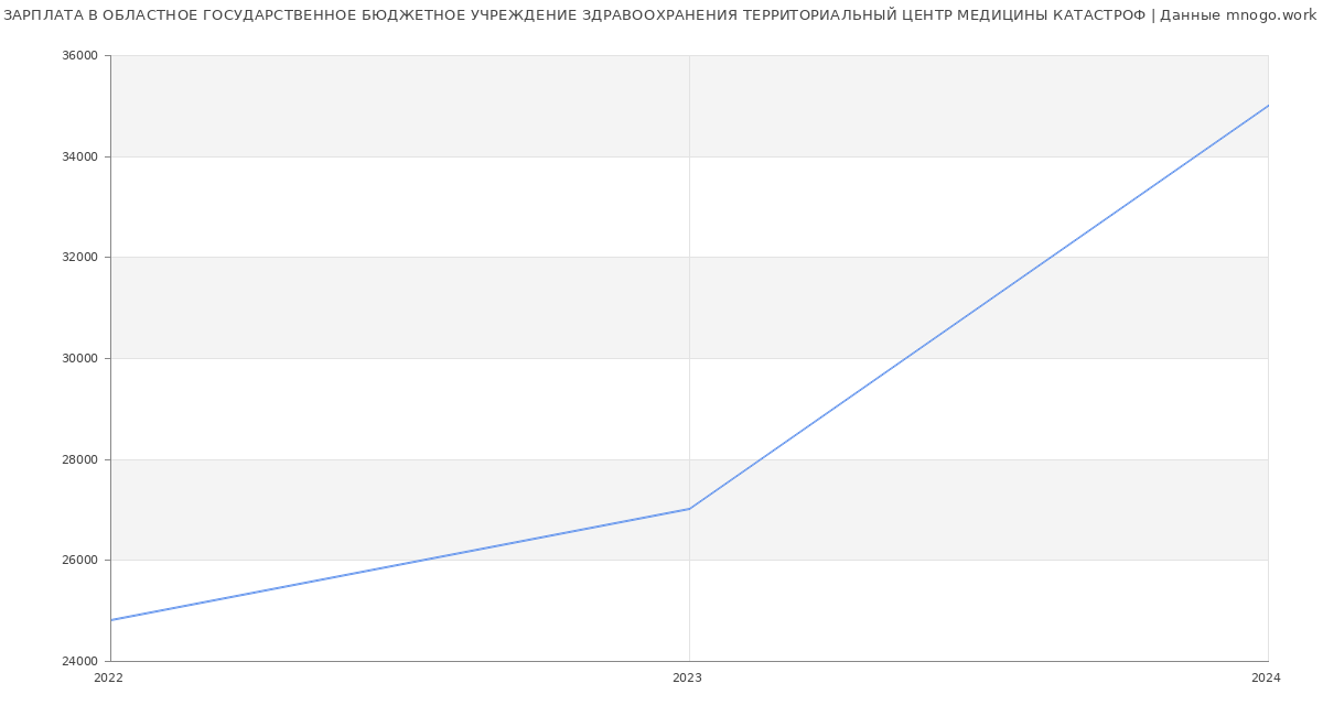 Статистика зарплат ОБЛАСТНОЕ ГОСУДАРСТВЕННОЕ БЮДЖЕТНОЕ УЧРЕЖДЕНИЕ ЗДРАВООХРАНЕНИЯ ТЕРРИТОРИАЛЬНЫЙ ЦЕНТР МЕДИЦИНЫ КАТАСТРОФ