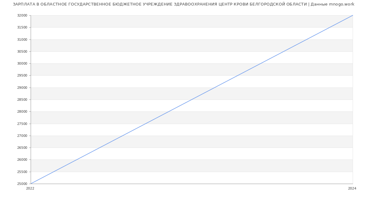 Статистика зарплат ОБЛАСТНОЕ ГОСУДАРСТВЕННОЕ БЮДЖЕТНОЕ УЧРЕЖДЕНИЕ ЗДРАВООХРАНЕНИЯ ЦЕНТР КРОВИ БЕЛГОРОДСКОЙ ОБЛАСТИ