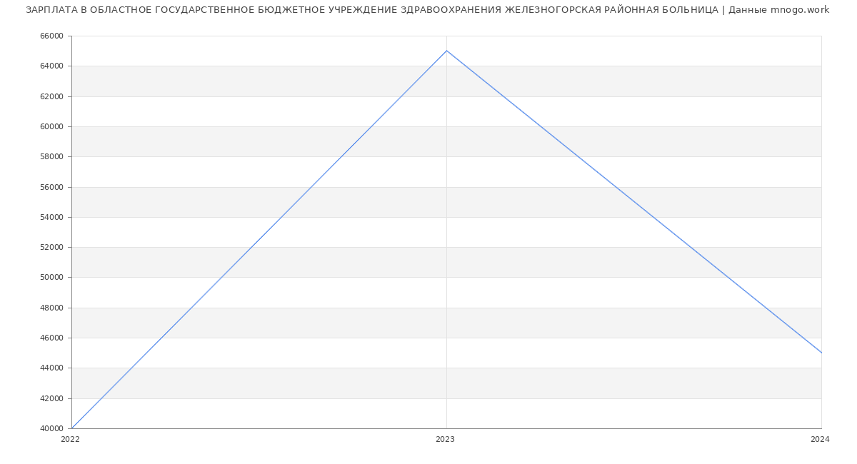 Статистика зарплат ОБЛАСТНОЕ ГОСУДАРСТВЕННОЕ БЮДЖЕТНОЕ УЧРЕЖДЕНИЕ ЗДРАВООХРАНЕНИЯ ЖЕЛЕЗНОГОРСКАЯ РАЙОННАЯ БОЛЬНИЦА