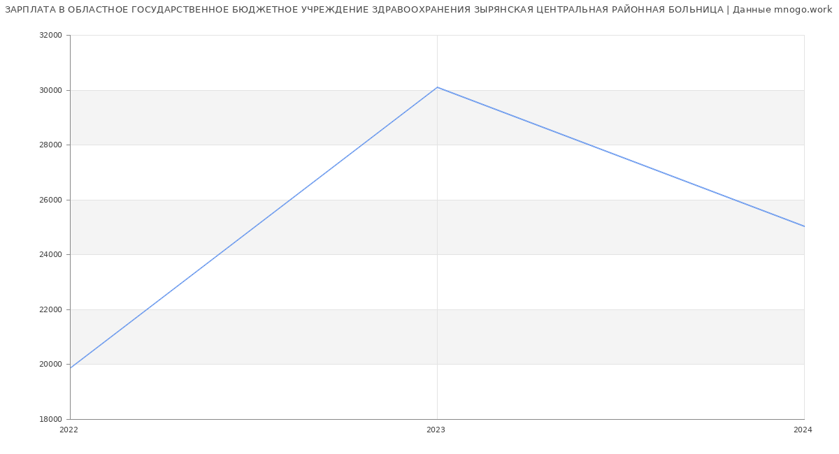 Статистика зарплат ОБЛАСТНОЕ ГОСУДАРСТВЕННОЕ БЮДЖЕТНОЕ УЧРЕЖДЕНИЕ ЗДРАВООХРАНЕНИЯ ЗЫРЯНСКАЯ ЦЕНТРАЛЬНАЯ РАЙОННАЯ БОЛЬНИЦА