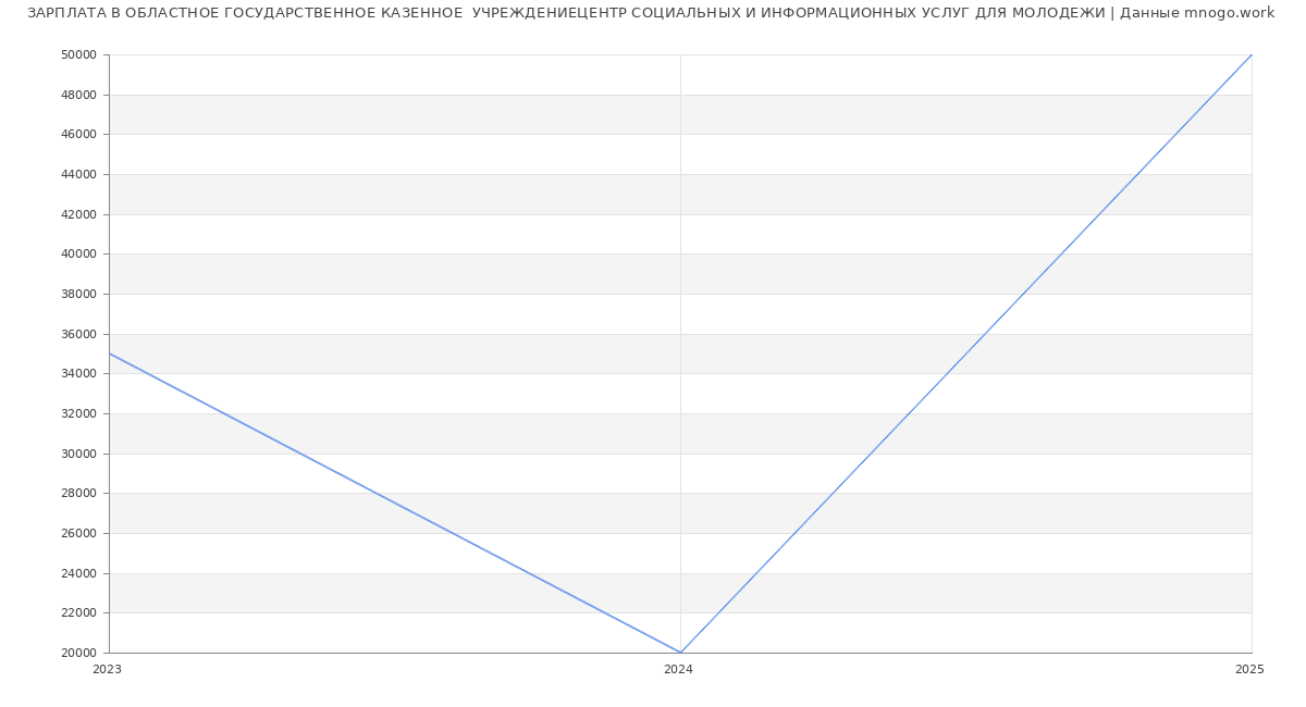 Статистика зарплат ОБЛАСТНОЕ ГОСУДАРСТВЕННОЕ КАЗЕННОЕ  УЧРЕЖДЕНИЕЦЕНТР СОЦИАЛЬНЫХ И ИНФОРМАЦИОННЫХ УСЛУГ ДЛЯ МОЛОДЕЖИ