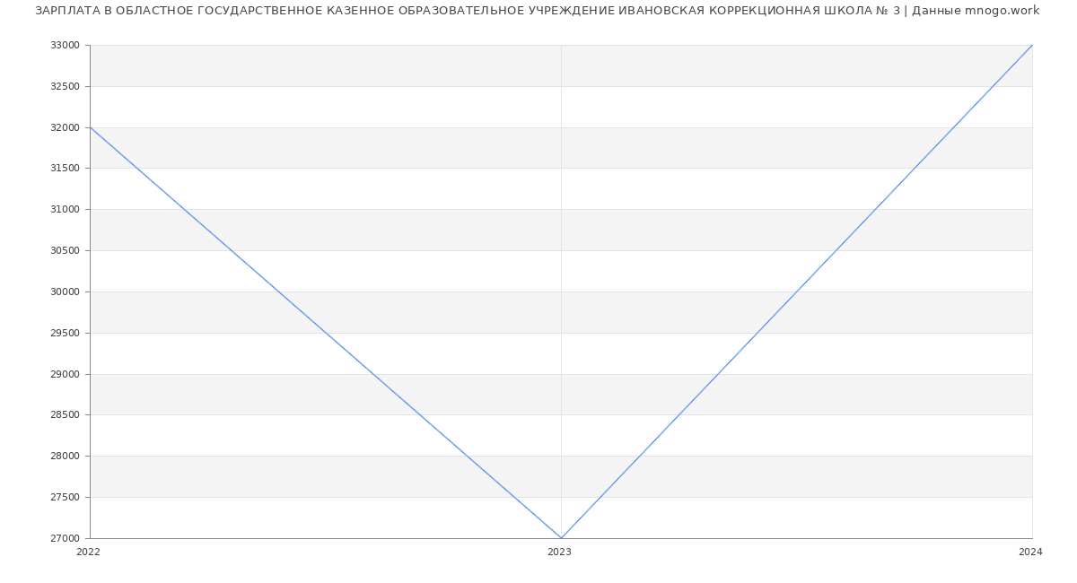 Статистика зарплат ОБЛАСТНОЕ ГОСУДАРСТВЕННОЕ КАЗЕННОЕ ОБРАЗОВАТЕЛЬНОЕ УЧРЕЖДЕНИЕ ИВАНОВСКАЯ КОРРЕКЦИОННАЯ ШКОЛА № 3