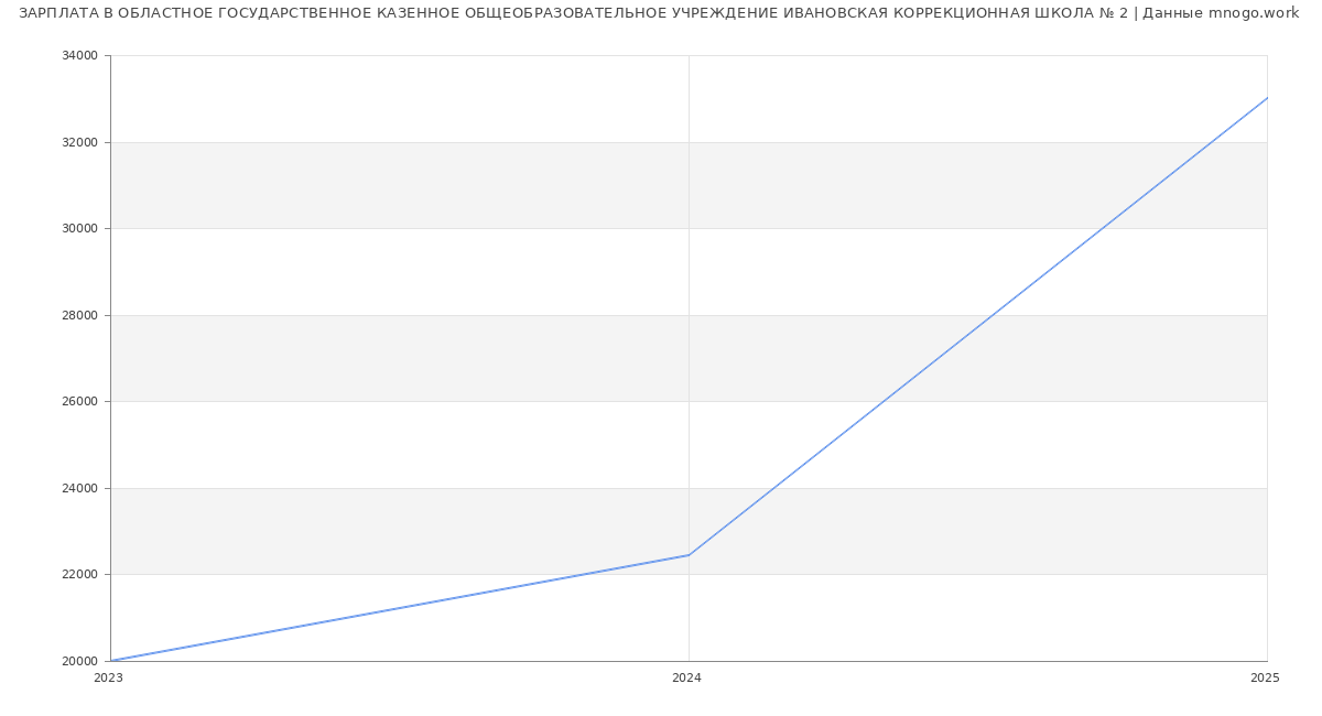 Статистика зарплат ОБЛАСТНОЕ ГОСУДАРСТВЕННОЕ КАЗЕННОЕ ОБЩЕОБРАЗОВАТЕЛЬНОЕ УЧРЕЖДЕНИЕ ИВАНОВСКАЯ КОРРЕКЦИОННАЯ ШКОЛА № 2