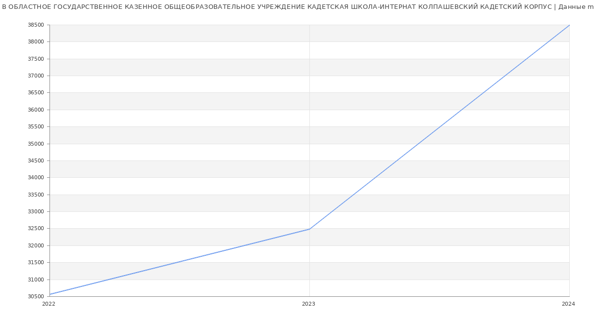 Статистика зарплат ОБЛАСТНОЕ ГОСУДАРСТВЕННОЕ КАЗЕННОЕ ОБЩЕОБРАЗОВАТЕЛЬНОЕ УЧРЕЖДЕНИЕ КАДЕТСКАЯ ШКОЛА-ИНТЕРНАТ КОЛПАШЕВСКИЙ КАДЕТСКИЙ КОРПУС