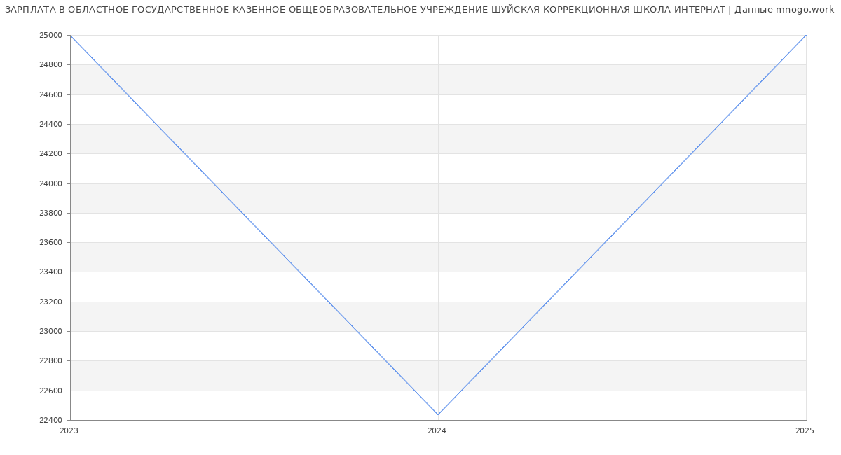 Статистика зарплат ОБЛАСТНОЕ ГОСУДАРСТВЕННОЕ КАЗЕННОЕ ОБЩЕОБРАЗОВАТЕЛЬНОЕ УЧРЕЖДЕНИЕ ШУЙСКАЯ КОРРЕКЦИОННАЯ ШКОЛА-ИНТЕРНАТ