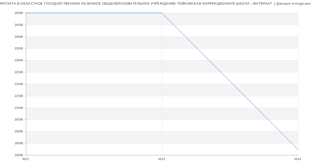 Статистика зарплат ОБЛАСТНОЕ ГОСУДАРСТВЕННОЕ КАЗЕННОЕ ОБЩЕОБРАЗОВАТЕЛЬНОЕ УЧРЕЖДЕНИЕ ТЕЙКОВСКАЯ КОРРЕКЦИОННАЯ ШКОЛА - ИНТЕРНАТ 