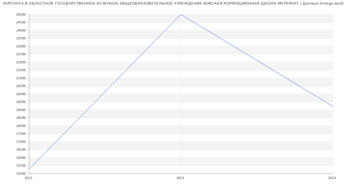 Статистика зарплат ОБЛАСТНОЕ ГОСУДАРСТВЕННОЕ КАЗЕННОЕ ОБЩЕОБРАЗОВАТЕЛЬНОЕ УЧРЕЖДЕНИЕ ЮЖСКАЯ КОРРЕКЦИОННАЯ ШКОЛА-ИНТЕРНАТ