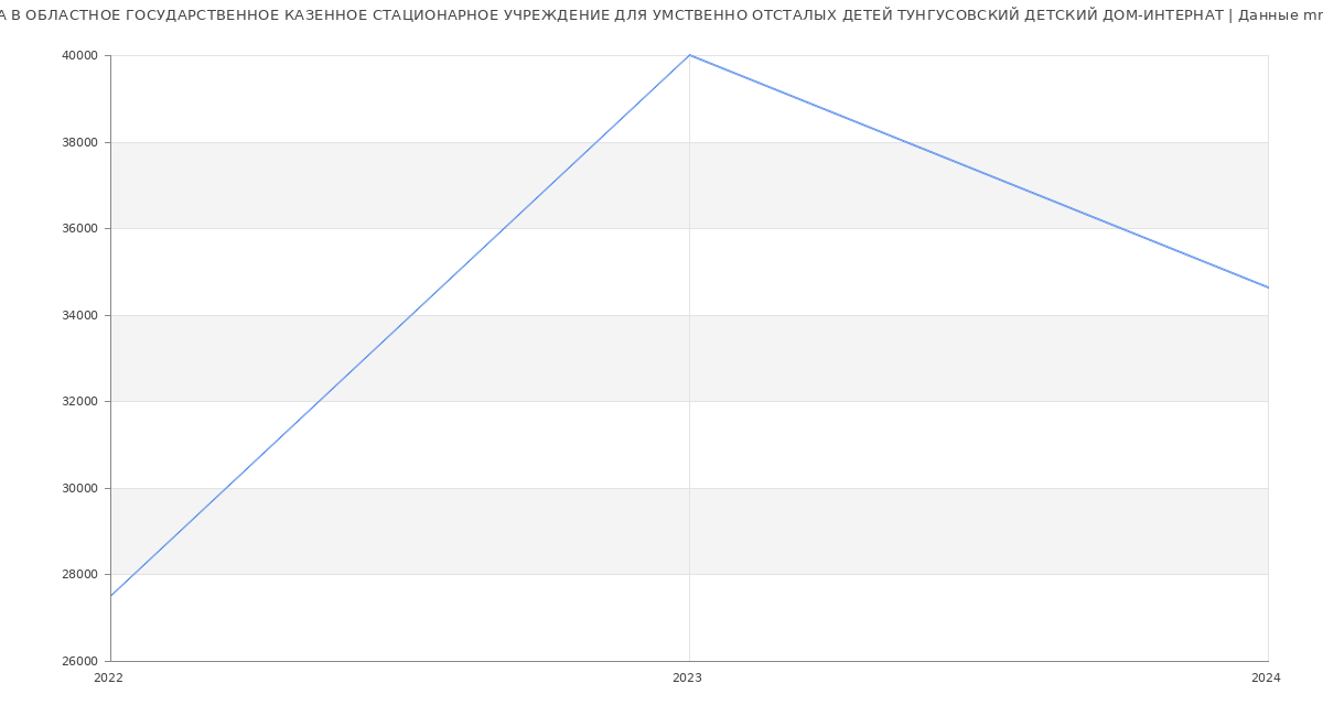 Статистика зарплат ОБЛАСТНОЕ ГОСУДАРСТВЕННОЕ КАЗЕННОЕ СТАЦИОНАРНОЕ УЧРЕЖДЕНИЕ ДЛЯ УМСТВЕННО ОТСТАЛЫХ ДЕТЕЙ ТУНГУСОВСКИЙ ДЕТСКИЙ ДОМ-ИНТЕРНАТ