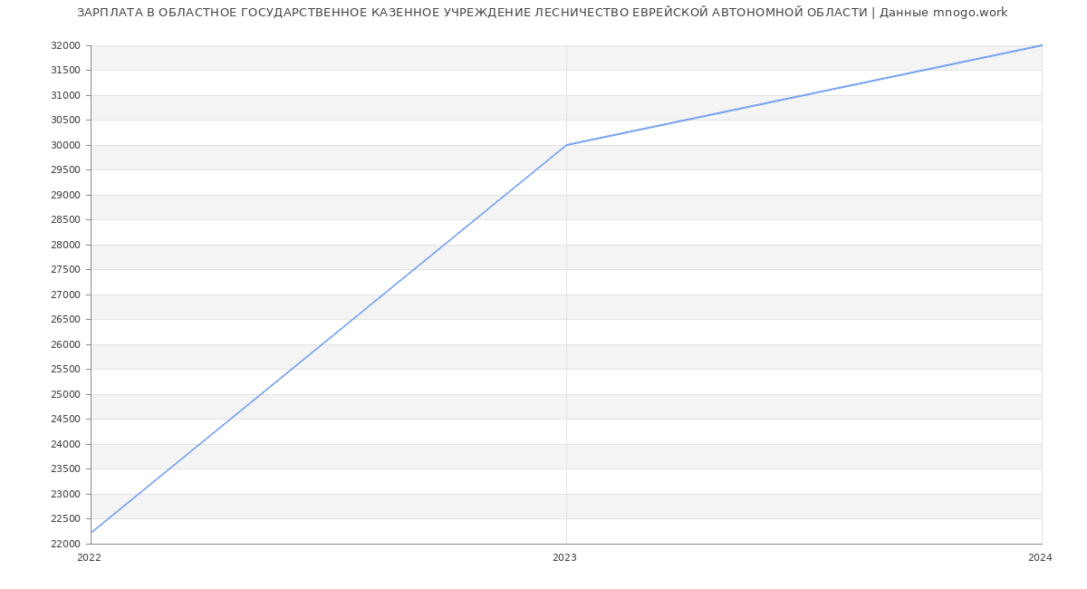 Статистика зарплат ОБЛАСТНОЕ ГОСУДАРСТВЕННОЕ КАЗЕННОЕ УЧРЕЖДЕНИЕ ЛЕСНИЧЕСТВО ЕВРЕЙСКОЙ АВТОНОМНОЙ ОБЛАСТИ