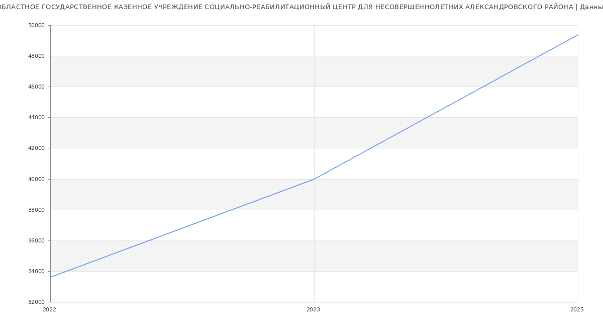Статистика зарплат ОБЛАСТНОЕ ГОСУДАРСТВЕННОЕ КАЗЕННОЕ УЧРЕЖДЕНИЕ СОЦИАЛЬНО-РЕАБИЛИТАЦИОННЫЙ ЦЕНТР ДЛЯ НЕСОВЕРШЕННОЛЕТНИХ АЛЕКСАНДРОВСКОГО РАЙОНА