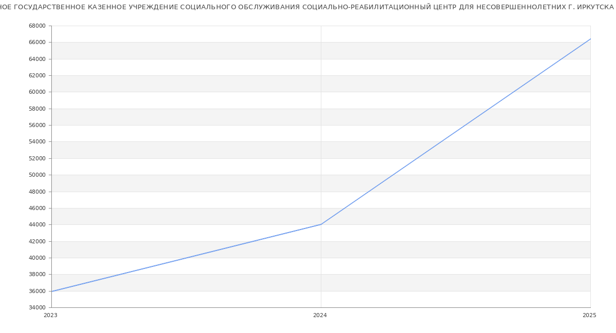 Статистика зарплат ОБЛАСТНОЕ ГОСУДАРСТВЕННОЕ КАЗЕННОЕ УЧРЕЖДЕНИЕ СОЦИАЛЬНОГО ОБСЛУЖИВАНИЯ СОЦИАЛЬНО-РЕАБИЛИТАЦИОННЫЙ ЦЕНТР ДЛЯ НЕСОВЕРШЕННОЛЕТНИХ Г. ИРКУТСКА