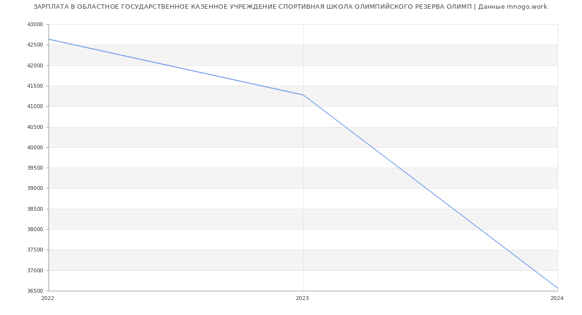 Статистика зарплат ОБЛАСТНОЕ ГОСУДАРСТВЕННОЕ КАЗЕННОЕ УЧРЕЖДЕНИЕ СПОРТИВНАЯ ШКОЛА ОЛИМПИЙСКОГО РЕЗЕРВА ОЛИМП