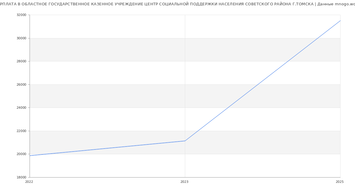 Статистика зарплат ОБЛАСТНОЕ ГОСУДАРСТВЕННОЕ КАЗЕННОЕ УЧРЕЖДЕНИЕ ЦЕНТР СОЦИАЛЬНОЙ ПОДДЕРЖКИ НАСЕЛЕНИЯ СОВЕТСКОГО РАЙОНА Г.ТОМСКА