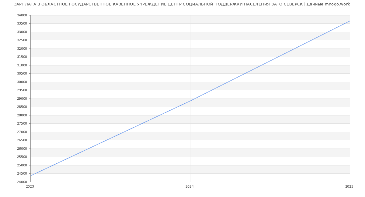 Статистика зарплат ОБЛАСТНОЕ ГОСУДАРСТВЕННОЕ КАЗЕННОЕ УЧРЕЖДЕНИЕ ЦЕНТР СОЦИАЛЬНОЙ ПОДДЕРЖКИ НАСЕЛЕНИЯ ЗАТО СЕВЕРСК