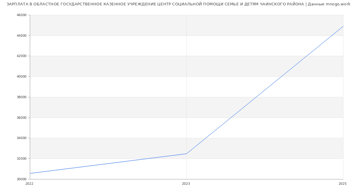 Статистика зарплат ОБЛАСТНОЕ ГОСУДАРСТВЕННОЕ КАЗЕННОЕ УЧРЕЖДЕНИЕ ЦЕНТР СОЦИАЛЬНОЙ ПОМОЩИ СЕМЬЕ И ДЕТЯМ ЧАИНСКОГО РАЙОНА