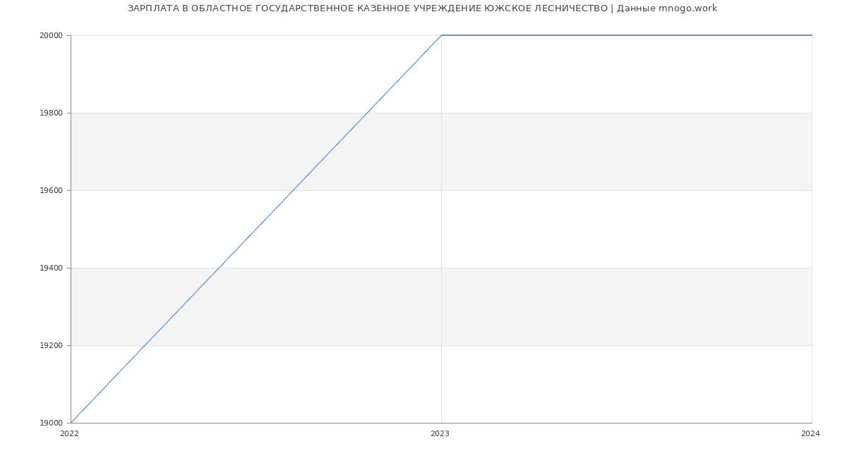 Статистика зарплат ОБЛАСТНОЕ ГОСУДАРСТВЕННОЕ КАЗЕННОЕ УЧРЕЖДЕНИЕ ЮЖСКОЕ ЛЕСНИЧЕСТВО