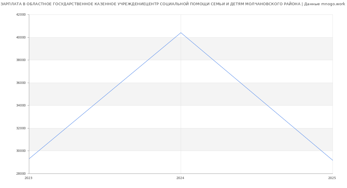 Статистика зарплат ОБЛАСТНОЕ ГОСУДАРСТВЕННОЕ КАЗЕННОЕ УЧРЕЖДЕНИЕЦЕНТР СОЦИАЛЬНОЙ ПОМОЩИ СЕМЬИ И ДЕТЯМ МОЛЧАНОВСКОГО РАЙОНА
