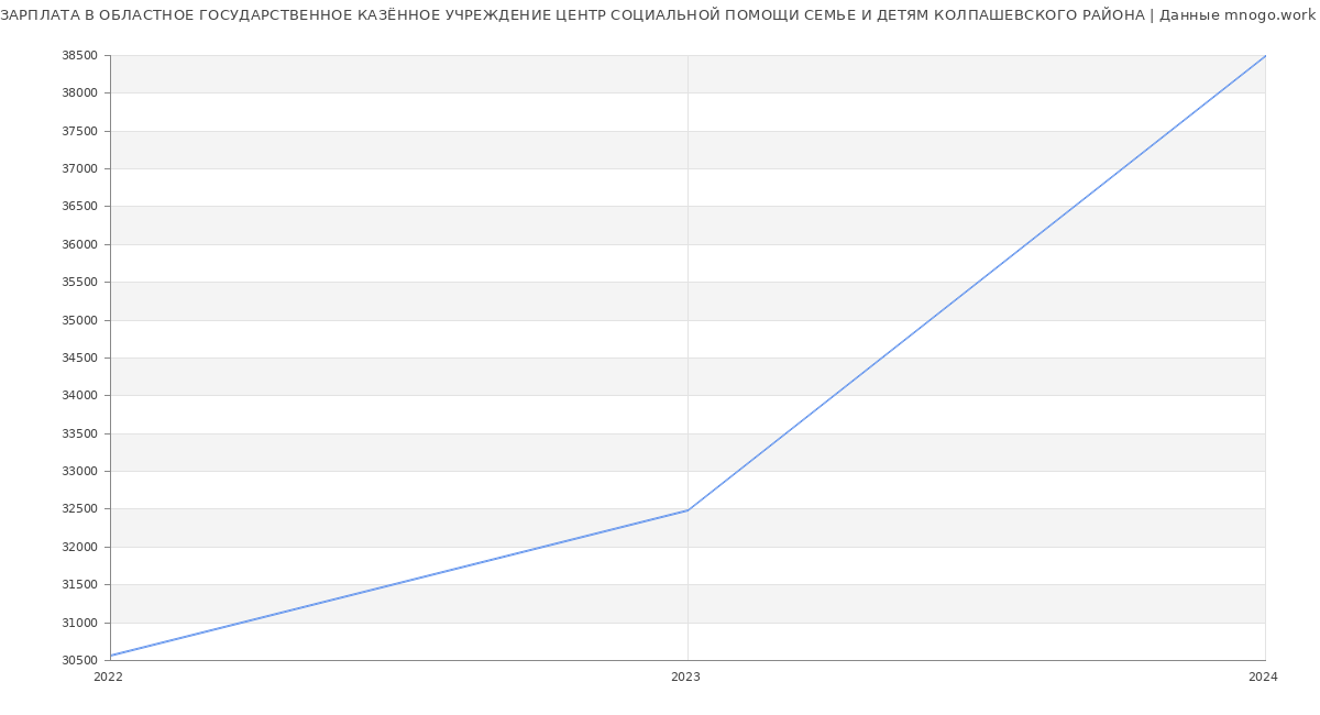 Статистика зарплат ОБЛАСТНОЕ ГОСУДАРСТВЕННОЕ КАЗЁННОЕ УЧРЕЖДЕНИЕ ЦЕНТР СОЦИАЛЬНОЙ ПОМОЩИ СЕМЬЕ И ДЕТЯМ КОЛПАШЕВСКОГО РАЙОНА