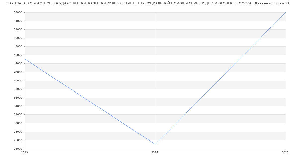 Статистика зарплат ОБЛАСТНОЕ ГОСУДАРСТВЕННОЕ КАЗЁННОЕ УЧРЕЖДЕНИЕ ЦЕНТР СОЦИАЛЬНОЙ ПОМОЩИ СЕМЬЕ И ДЕТЯМ ОГОНЕК Г.ТОМСКА