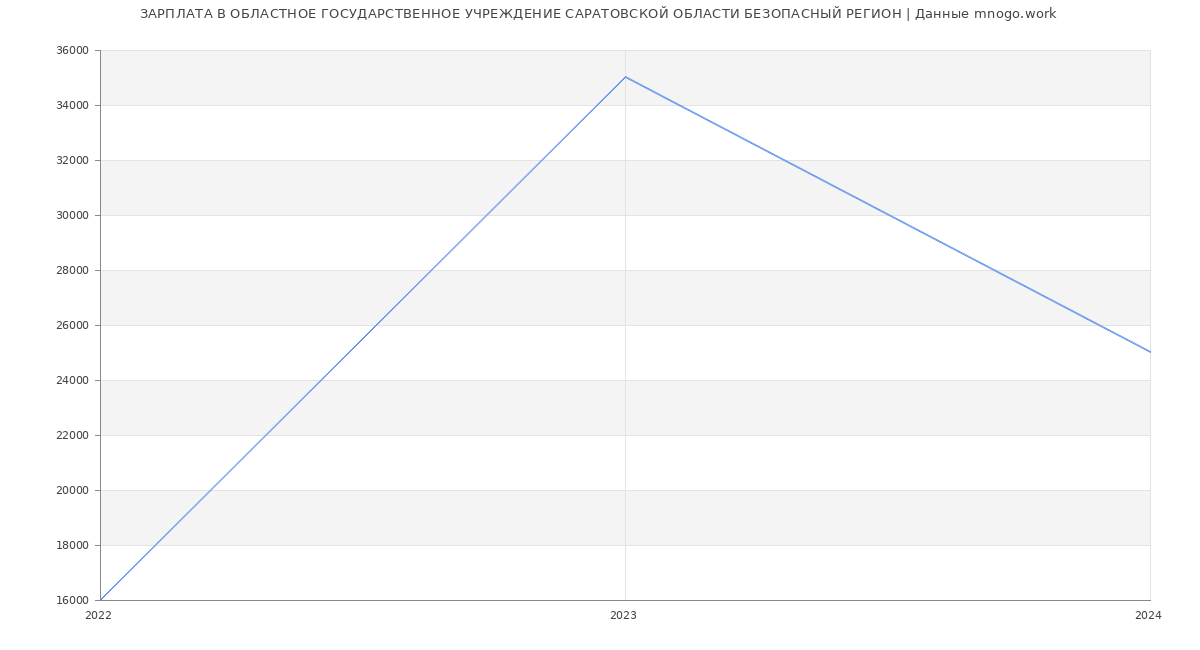 Статистика зарплат ОБЛАСТНОЕ ГОСУДАРСТВЕННОЕ УЧРЕЖДЕНИЕ САРАТОВСКОЙ ОБЛАСТИ БЕЗОПАСНЫЙ РЕГИОН