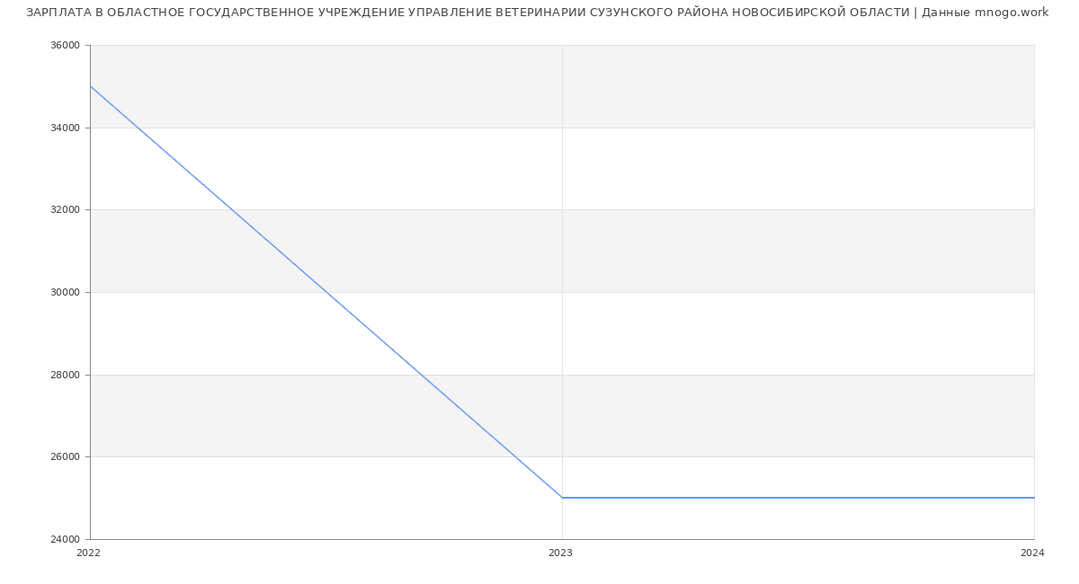 Статистика зарплат ОБЛАСТНОЕ ГОСУДАРСТВЕННОЕ УЧРЕЖДЕНИЕ УПРАВЛЕНИЕ ВЕТЕРИНАРИИ СУЗУНСКОГО РАЙОНА НОВОСИБИРСКОЙ ОБЛАСТИ