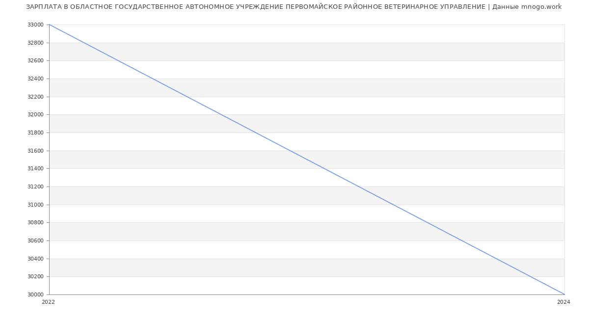 Статистика зарплат ОБЛАСТНОЕ ГОСУДАРСТВЕННОЕ АВТОНОМНОЕ УЧРЕЖДЕНИЕ ПЕРВОМАЙСКОЕ РАЙОННОЕ ВЕТЕРИНАРНОЕ УПРАВЛЕНИЕ