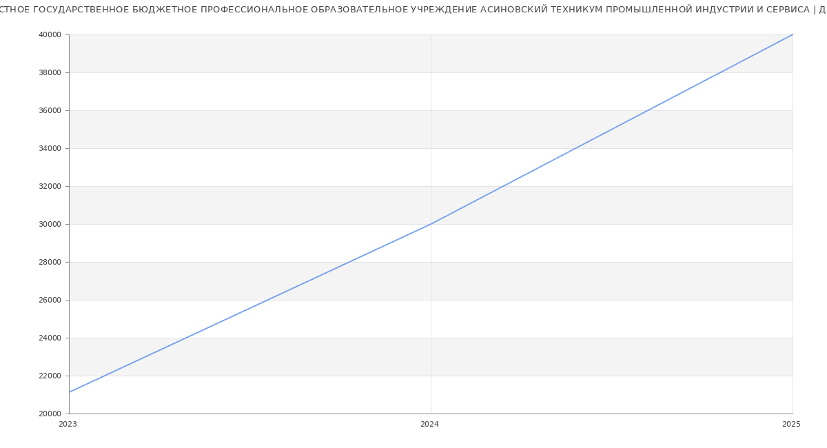 Статистика зарплат ОБЛАСТНОЕ ГОСУДАРСТВЕННОЕ БЮДЖЕТНОЕ ПРОФЕССИОНАЛЬНОЕ ОБРАЗОВАТЕЛЬНОЕ УЧРЕЖДЕНИЕ АСИНОВСКИЙ ТЕХНИКУМ ПРОМЫШЛЕННОЙ ИНДУСТРИИ И СЕРВИСА