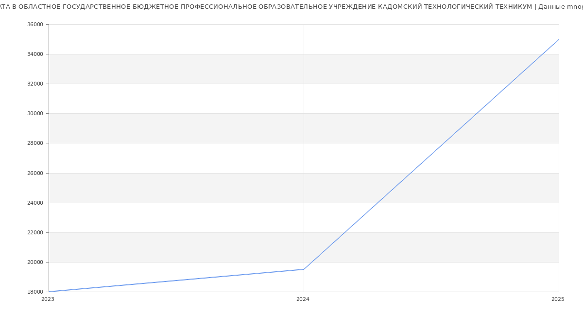 Статистика зарплат ОБЛАСТНОЕ ГОСУДАРСТВЕННОЕ БЮДЖЕТНОЕ ПРОФЕССИОНАЛЬНОЕ ОБРАЗОВАТЕЛЬНОЕ УЧРЕЖДЕНИЕ КАДОМСКИЙ ТЕХНОЛОГИЧЕСКИЙ ТЕХНИКУМ