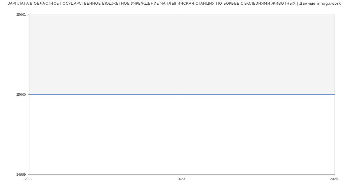 Статистика зарплат ОБЛАСТНОЕ ГОСУДАРСТВЕННОЕ БЮДЖЕТНОЕ УЧРЕЖДЕНИЕ ЧАПЛЫГИНСКАЯ СТАНЦИЯ ПО БОРЬБЕ С БОЛЕЗНЯМИ ЖИВОТНЫХ
