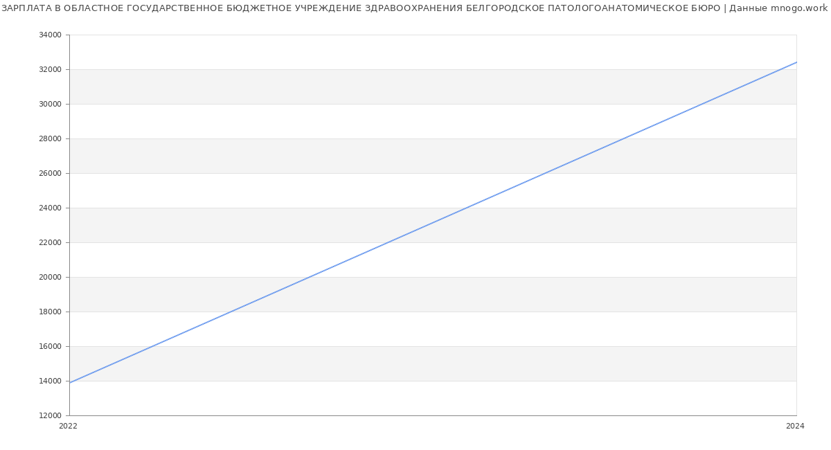 Статистика зарплат ОБЛАСТНОЕ ГОСУДАРСТВЕННОЕ БЮДЖЕТНОЕ УЧРЕЖДЕНИЕ ЗДРАВООХРАНЕНИЯ БЕЛГОРОДСКОЕ ПАТОЛОГОАНАТОМИЧЕСКОЕ БЮРО